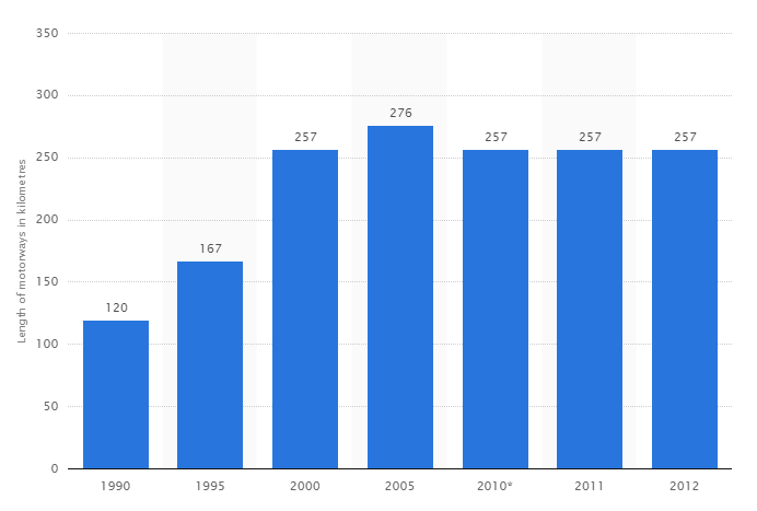 Total length of motorways in Cyprus between 1990 and 2012 (in kilometres)<br />statista.com