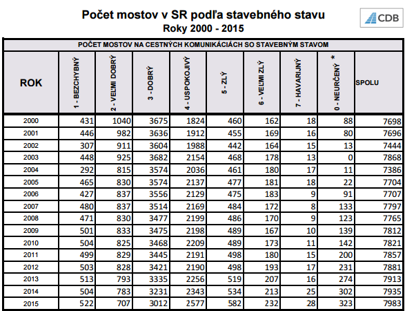 zdroj: portál SSC