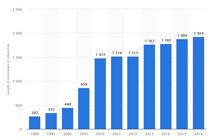 Total length of motorways in Hungary between 1990 and 2016 (in kilometers)