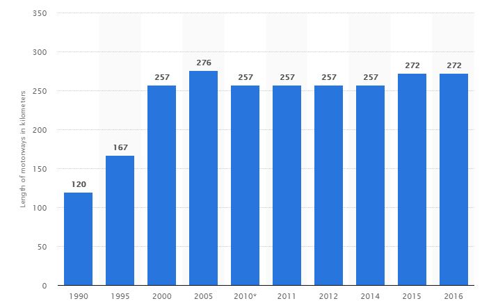 Total length of motorways in Cyprus between 1990 and 2016 (in kilometers)