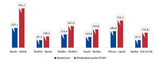 Skutečné a předpokládané jednotkové náklady na stavbu 1 km dálnice v ČR<br />v letech 2013 - 2015