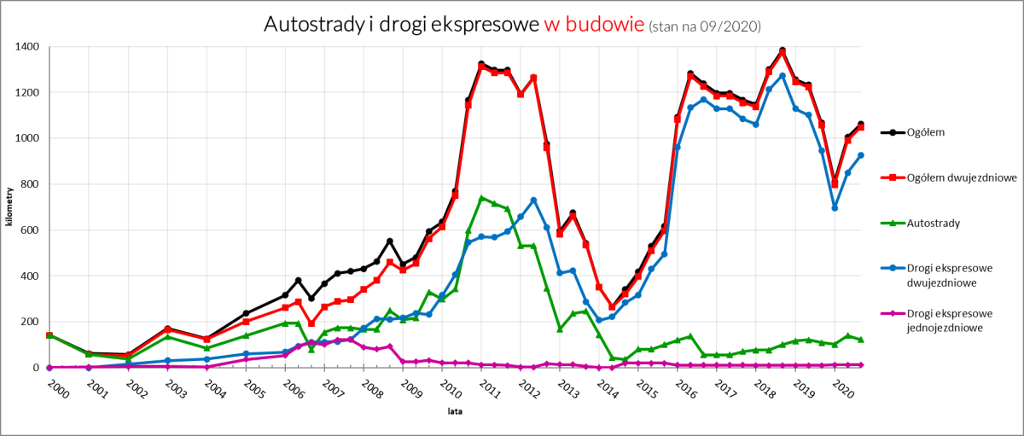 Dálnice a rychlostní silnice ve výstavbě