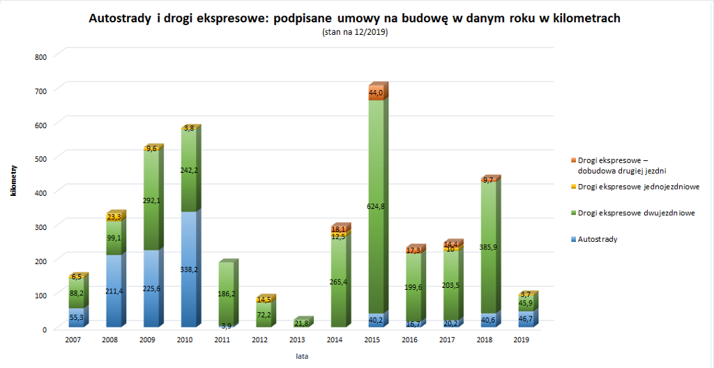 podepsané smlouvy podle let<br />oranžová=dostavba S do plného profilu, žlutá=S v 1/2 profilu, zelená=S; modrá=A