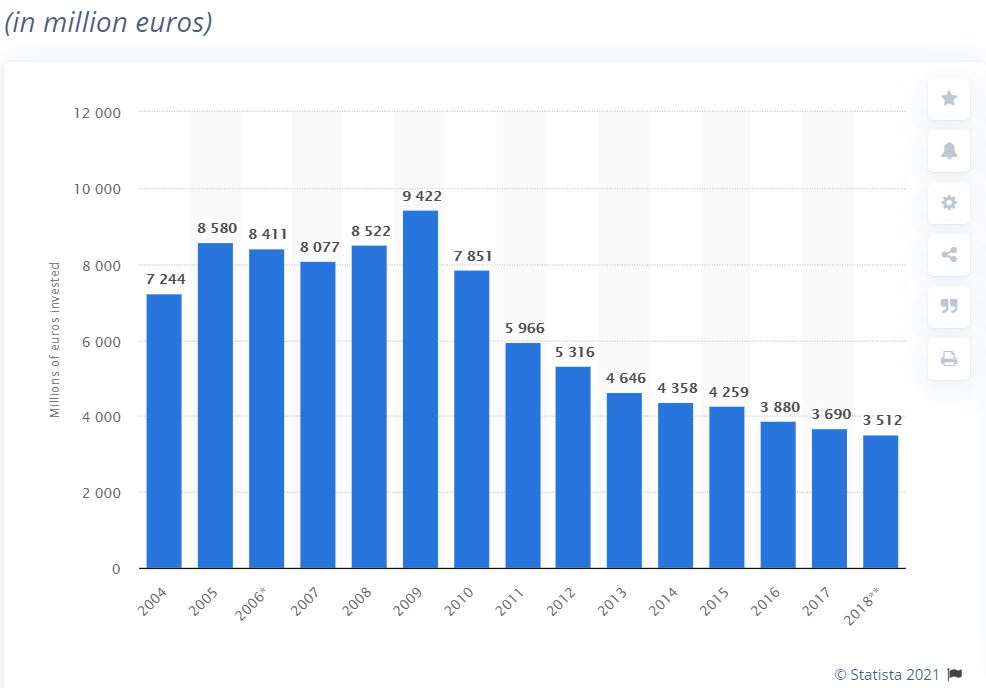 Amount of money invested in road transport infrastructure in Spain from 2004 to 2018