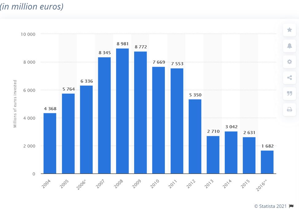Amount of money invested in rail transport infrastructure in Spain from 2004 to 2016