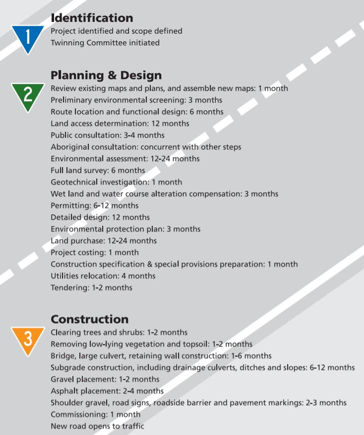 Doba potřebná pro výstavbu nové silnice je od jejího plánu v průměru 5-10 let.