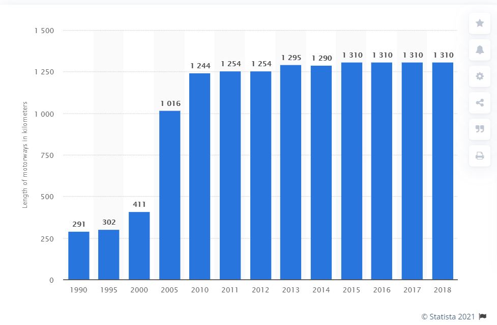 Total length of motorways in Croatia from 1990 to 2018