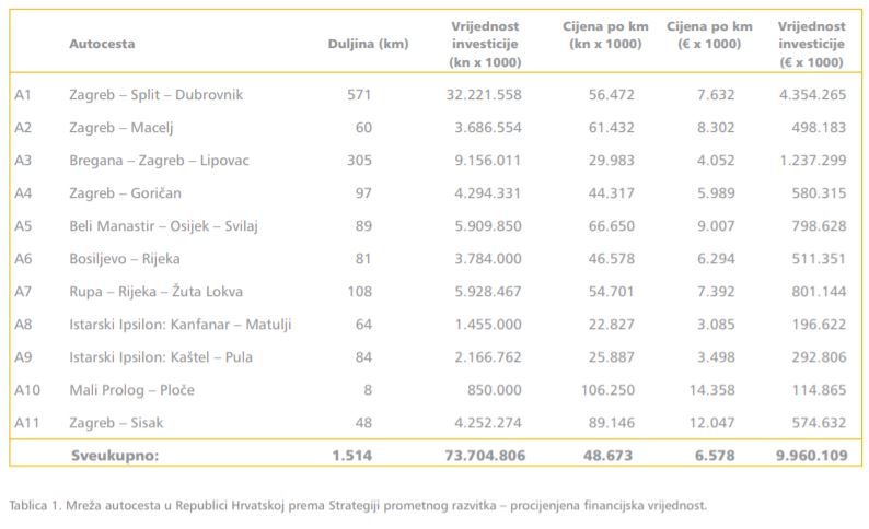 Tohle byl cenový odhad. Tedy asi 10 mld. €. Analýzu nákladů neprovedu. Ale realizace A1 po Split opravdu stála kolem 4 mld. €. <br />Nutno dodat, že ta první dekáda (80% prací za 2 dekády dohromady) se opravdu prakticky cenově z velké části dodržovala.<br />Ovšem, v provozu 1500 km A1-A11 není.<br /><br />A samozřejmě, silniční přivaděče a rychlostní silnice jsou zase nad tím v těch výdajích. O tom si lze číst zase jinde.