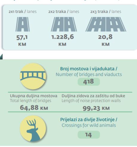 ta část 57 km je již nižší - část na Bina Istra byla již dobudovaná na plný profil<br /><br />Mosty 65 km ... PHS 100 km ... Ekodukty: 14