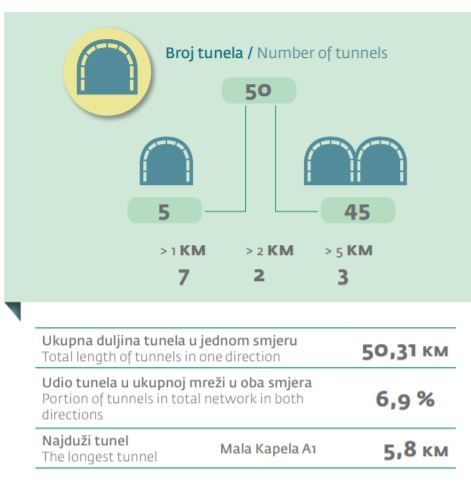 Tunely 50 km<br />Nejdelší 5,8 km