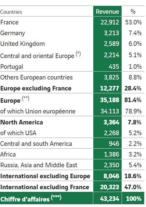 (*) Albania, Belarus, Bosnia and Herzegovina, Bulgaria, Croatia, Estonia, Hungary, Kosovo, Latvia, Lithuania, Macedonia, Moldova, Montenegro, Poland, Czech Republic, Romania, Serbia, Slovakia, Slovenia and Ukraine.<br />(**) Of which euro zone: 28,887 million euros (66.8% of total turnover) in 2020 and 32,727 million euros in 2019 (68.1% of total turnover).<br />(***) Revenue excluding concession subsidiaries’ revenue derived from works by non-Group companies
