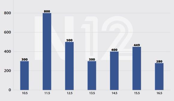 Daily rocket fire from Gaza toward Israel, according to the IDF (data via Channel 12)
