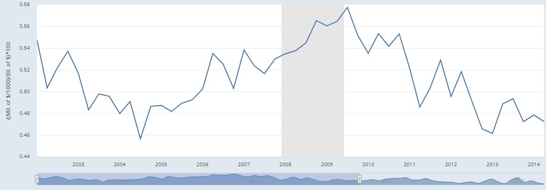 Total Public Construction Spending: Highway and Street in the United States