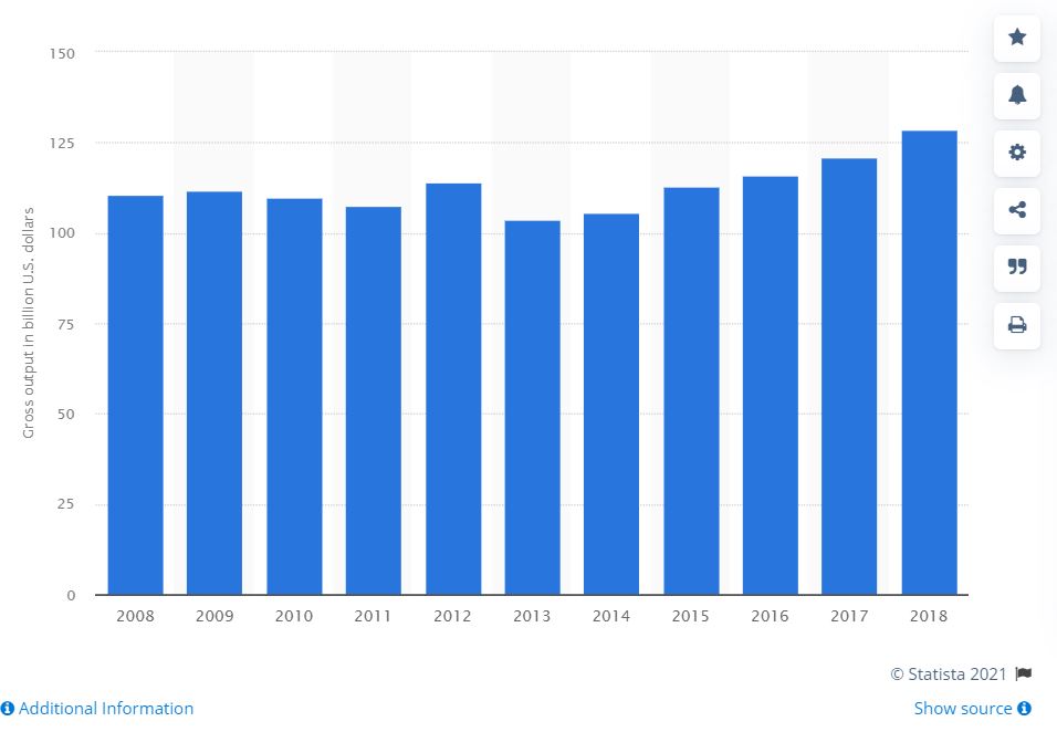 Transportation structure, highway and street industry gross output in the United States from 2008 to 2018<br />(in billion U.S. dollars)