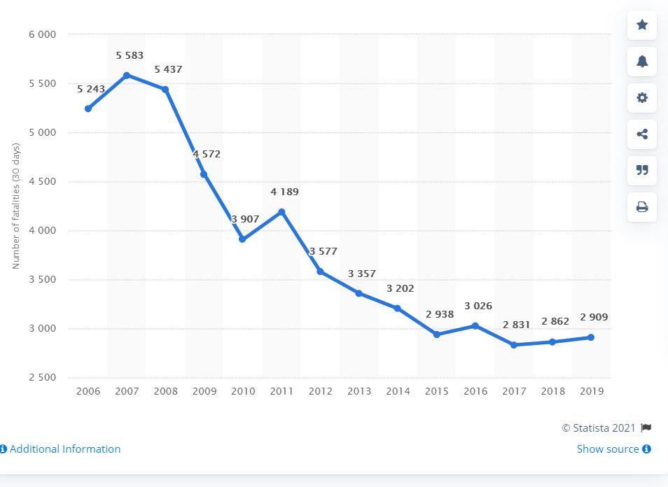 Number of road traffic fatalities in Poland from 2006 to 2019