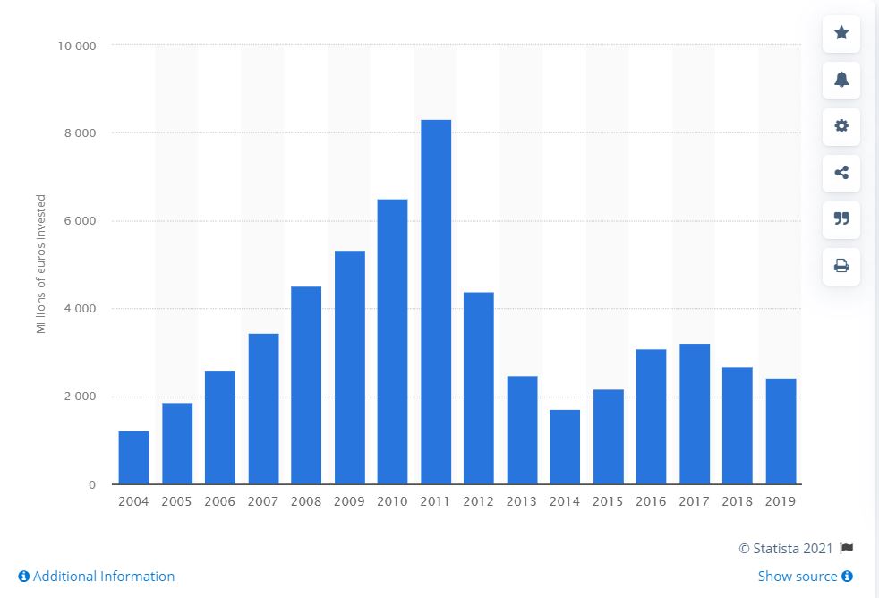 Amount of money invested in road transport infrastructure in Poland from 2004 to 2019