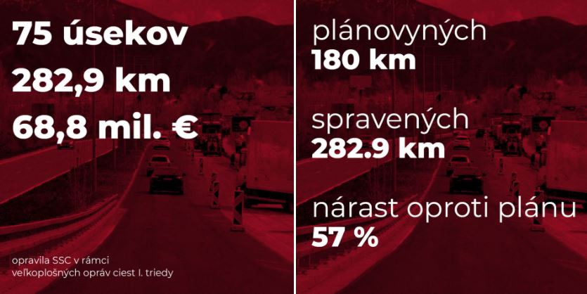 za 1 rok se opravilo 40% ze 4- ročního plánu, přitom špatně je na tom nikoliv 700 km, ale 1300 km silnic I. třídy ... tato vláda plní pouze finanční závazek ex vlády, ale mohla by prokazatelně opravit i více, ale musela by sama strukturálně navýšit strukturálně SSC