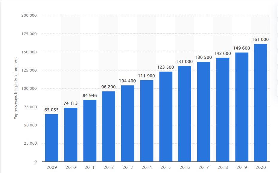 Total length of express ways in China from 2009 to 2020