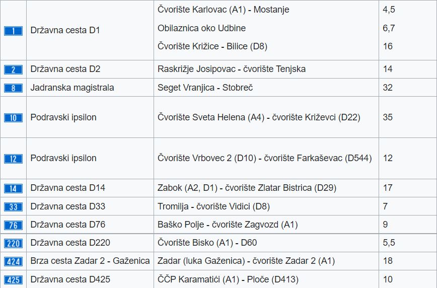 příslušná státní silnice (číslo)<br />úsek rychlostní silnice<br />délka v km