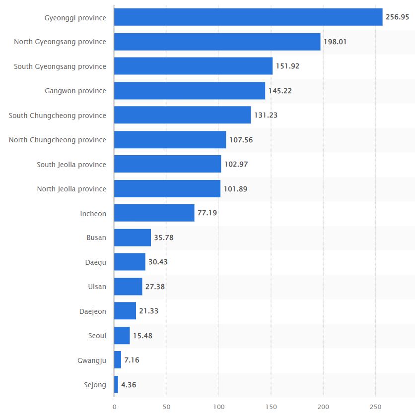 Length of road bridges on expressways in South Korea in 2020, by province - 1,4 tis. km<br />statista.com