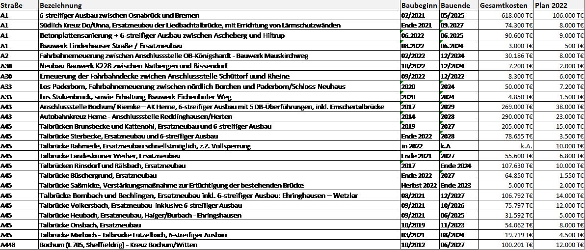 největší stavební projekty v oblasti Westfalen