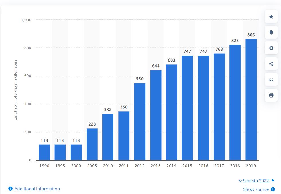 Total length of motorways in Romania from 1990 to 2019<br />statista.com
