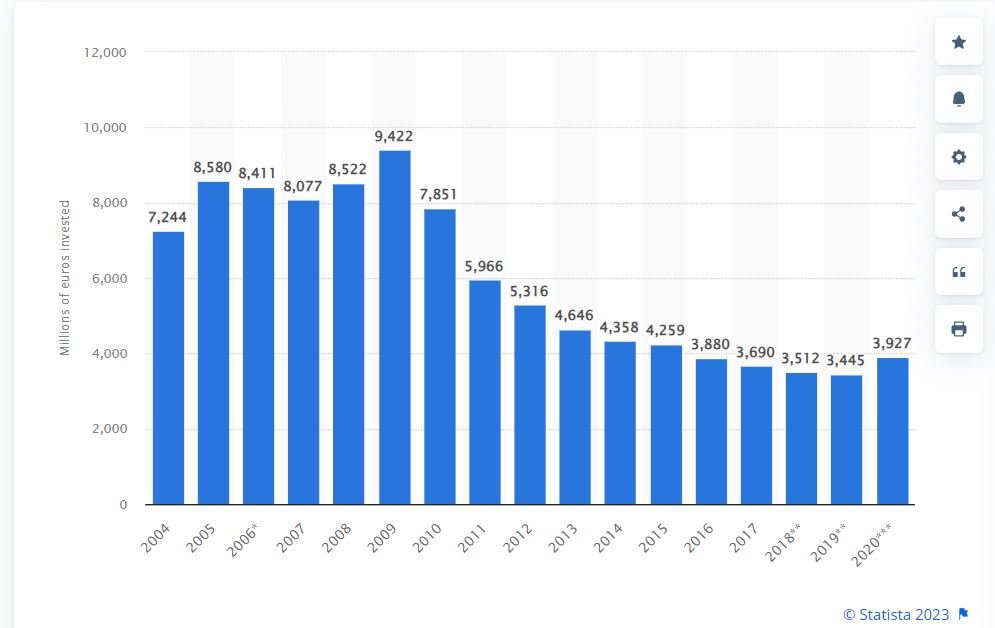 Amount of money invested in road transport infrastructure in Spain from 2004 to 2020(in million euros)