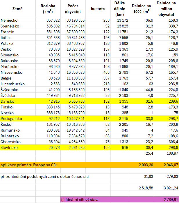 tabulka délka sítě.png