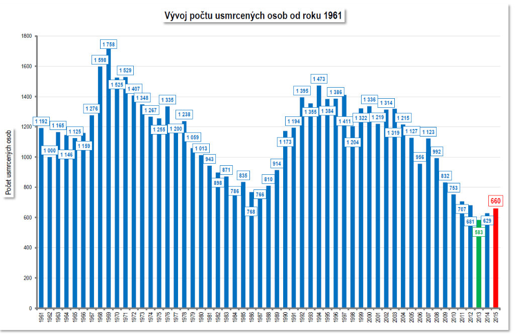 Nehodost 1961-2015.png