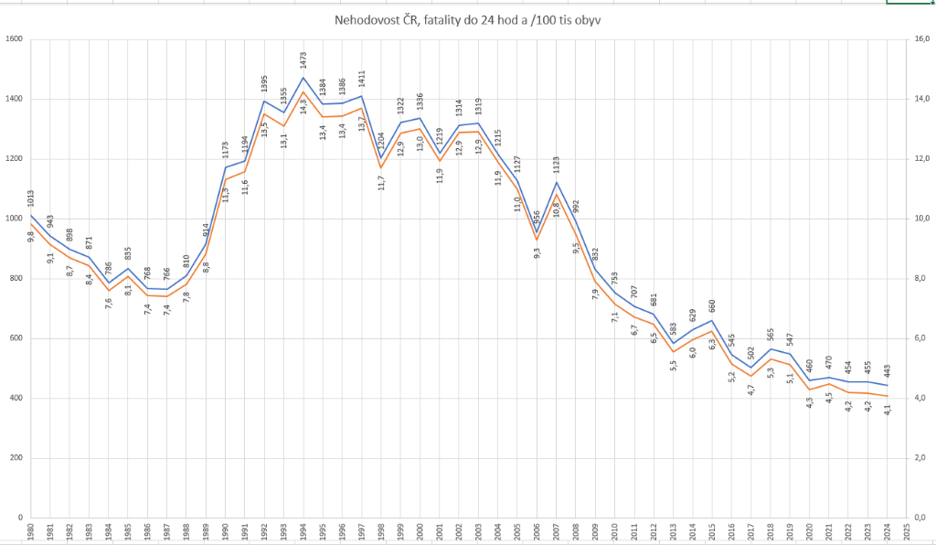 Nehodost 1980-2024.png