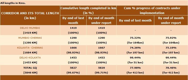 GOLDEN QUARDRILATERAL:Overall Progress Corridor Wise Including Completed Length as on 30th November 2011