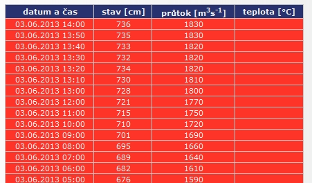 Průtok Ústí nad Labem 3.6.2013