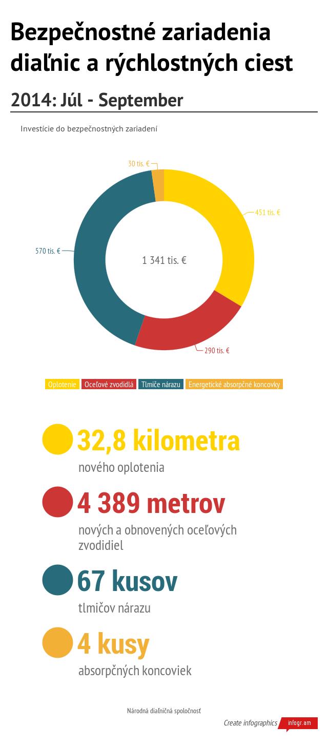 Bezpecnostne_zariadenia_dialnic_a_rychlostnych_ciest_3Q2014.jpg