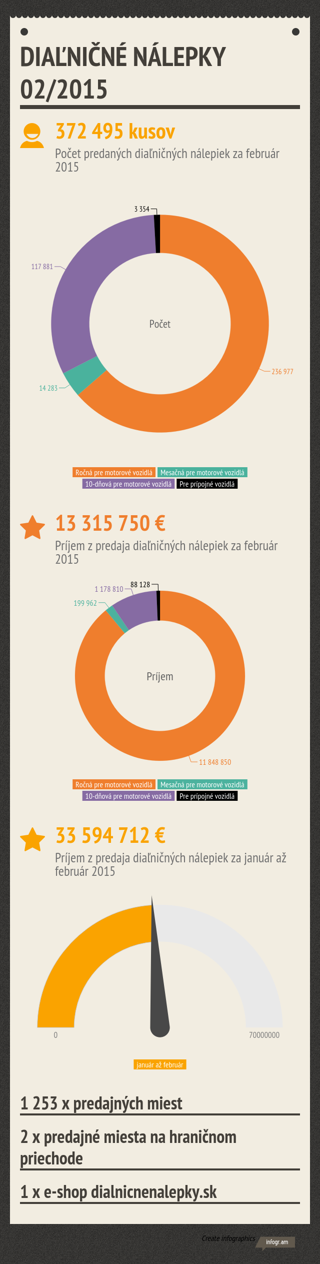 Prodej dálničních nálepek, leden 2015