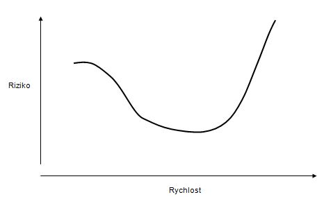 rychlost vs riziko.JPG
