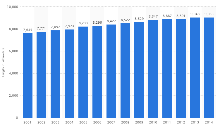 Délka soukromých zpoplatněných dálnic v letech 2001 - 2014