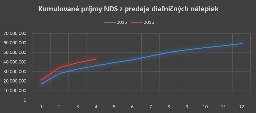 Kumulovane_mesacne_prijmi_z_predeja_nalepiek.jpg
