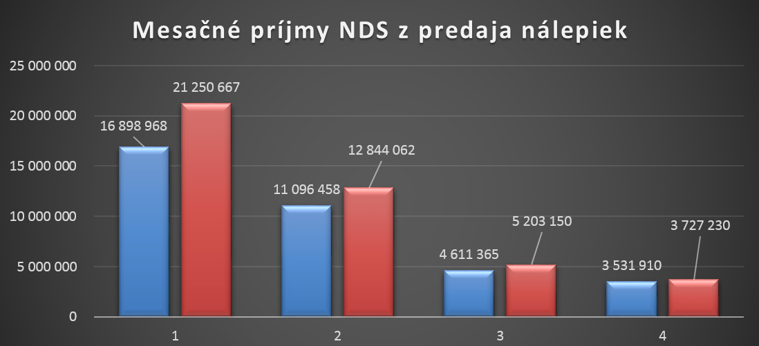 Mesacne_prijmi_z_predeja_nalepiek.png