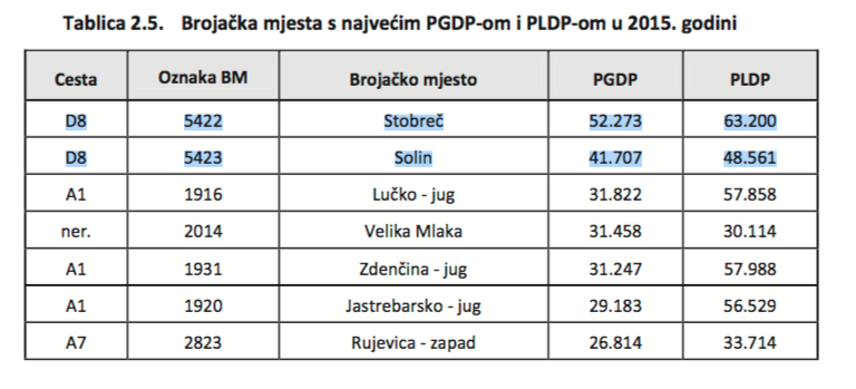 PGDP = celoroční provoz<br />PLDP = pouze letní provoz