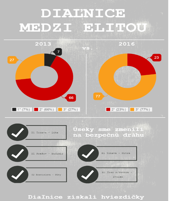 zdroj: portál NDS