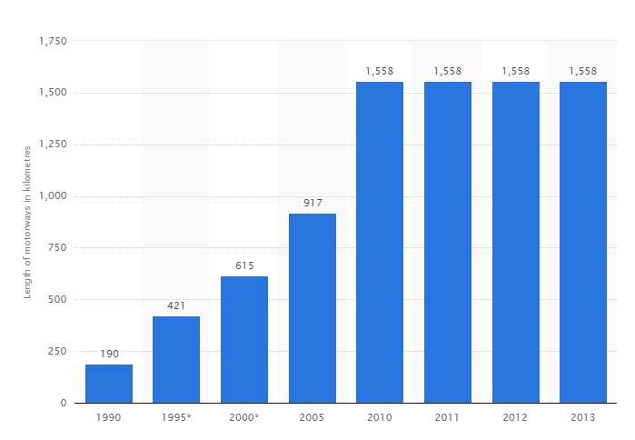 Total length of motorways in Greece between 1990 and 2013 (in kilometres)<br />statista.com